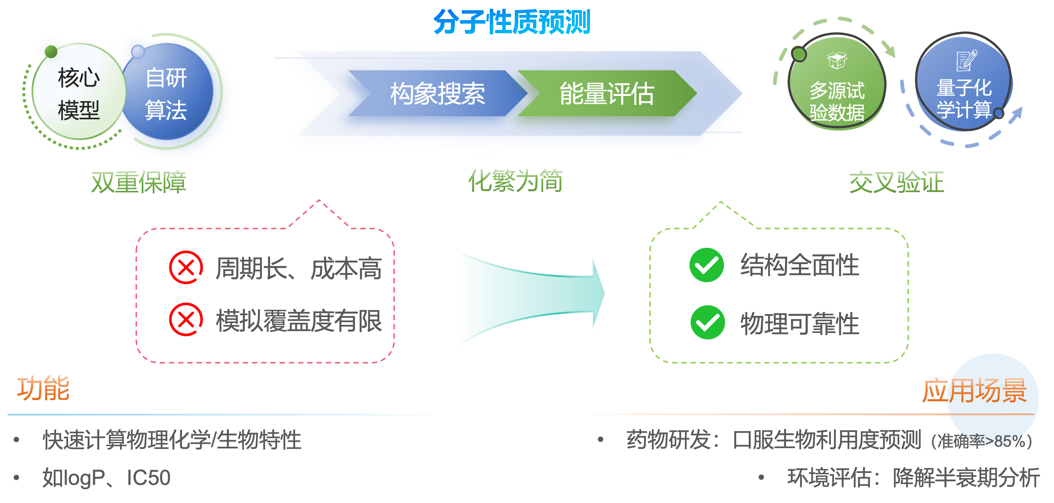 双重技术保障的精准分子性质预测系统