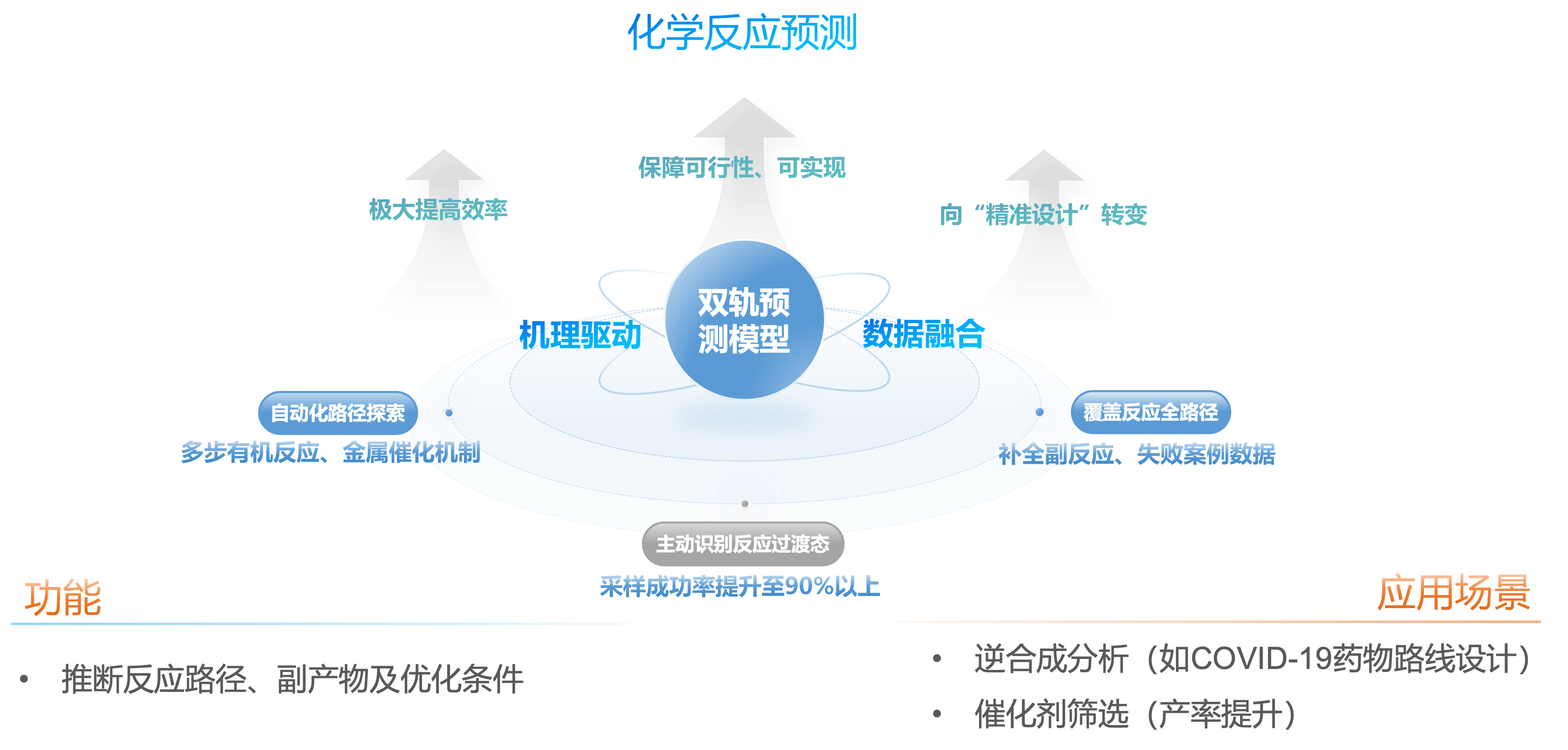 全路径探索的自动化化学反应预测机制