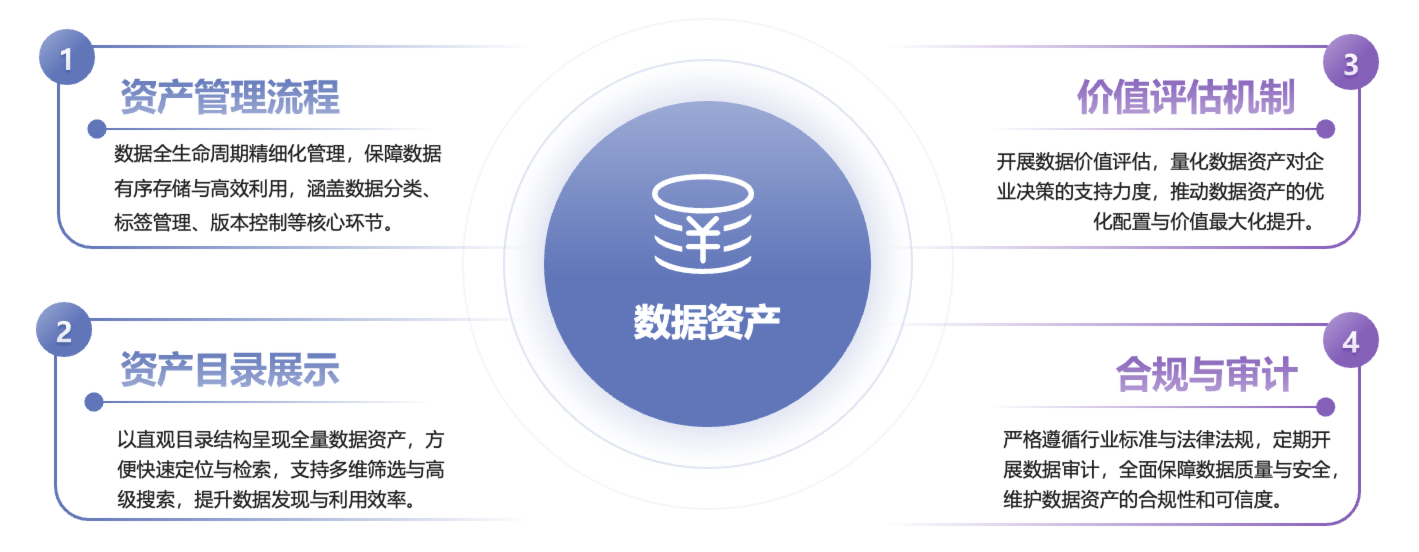 数据资产管理流程
